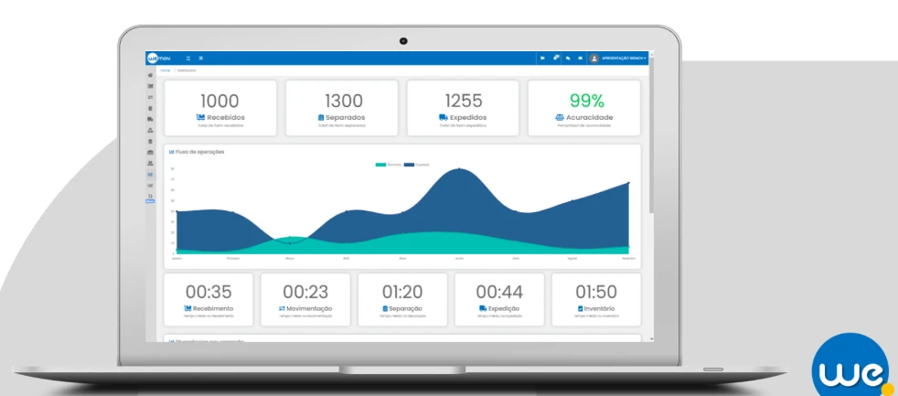 Dashboard do Wemov WMS com indicadores de recebimento, separação, expedição, acuracidade e tempos operacionais